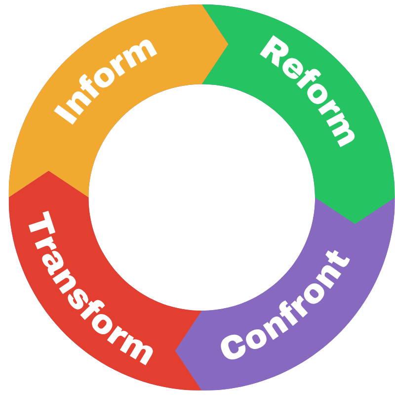 Round graphic in yellow, green, red, and purple with arrows to each other saying: "Inform" "Reform" "Confront" "Transform" with "How we work" in the middle