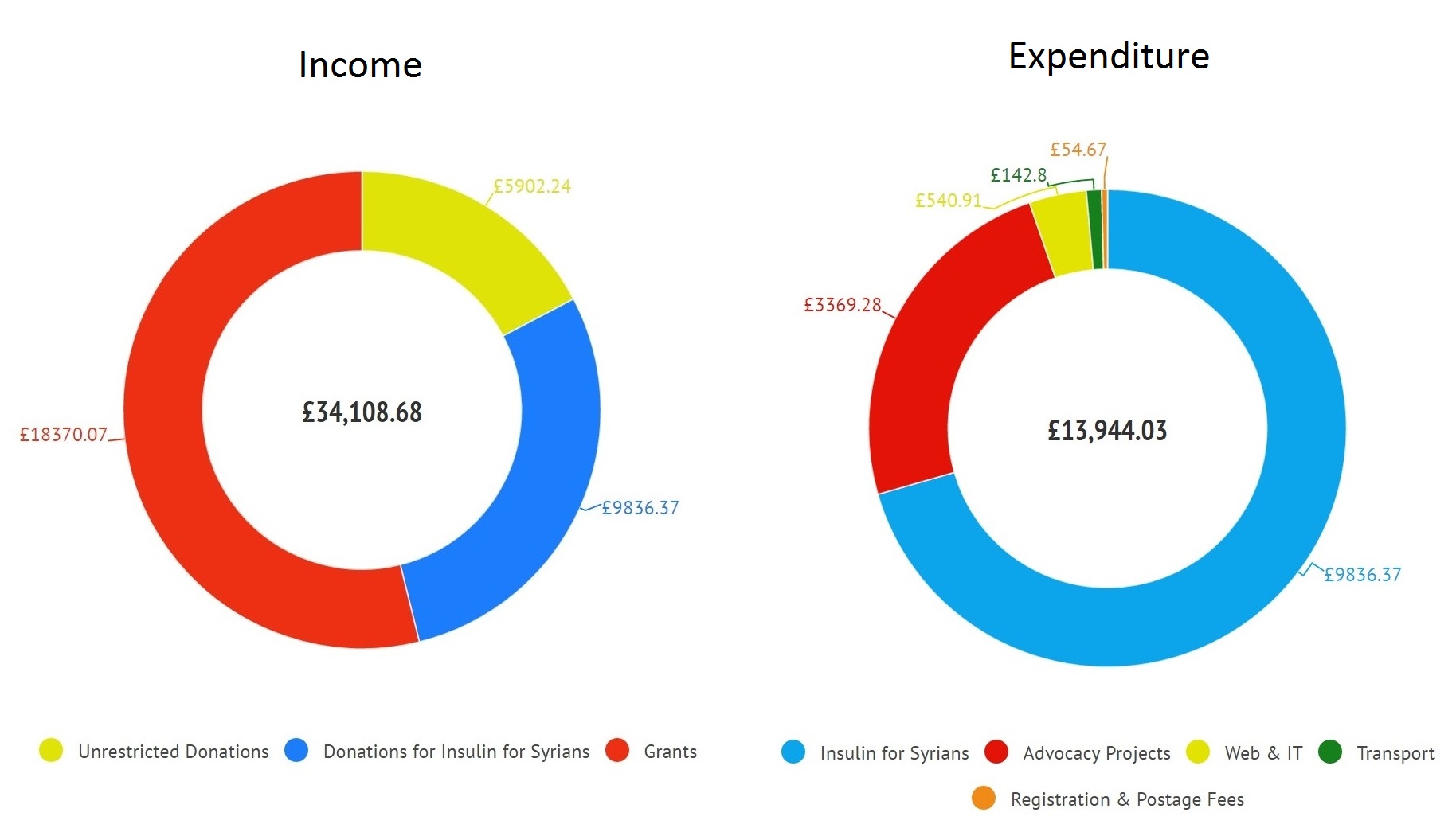 T1International income and expenditure 2016
