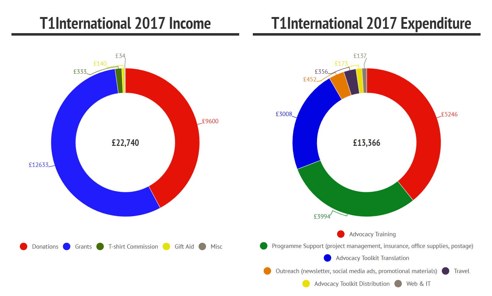 Income & Spending 2017