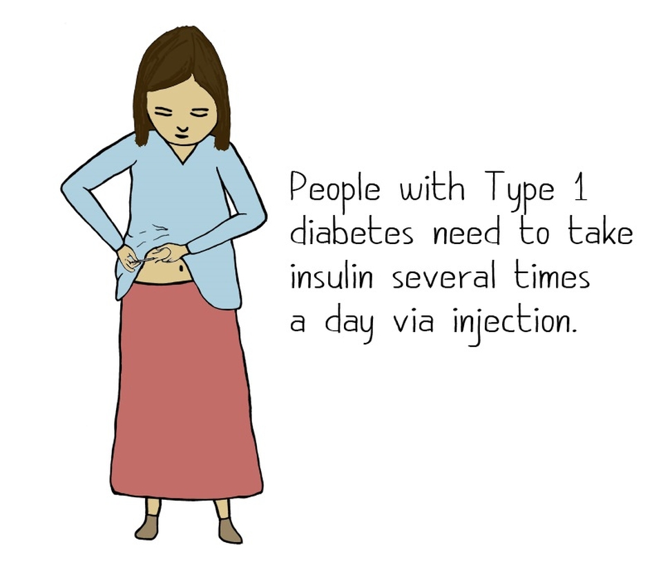 Cartoon of a girl giving herself an injection in the stomach with the words: "People with type 1 diabetes need to take insulin several times a day via injection."