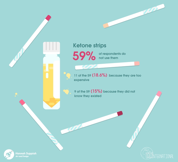 Graphic of Ketone Strips. 59% of respondents do not use them. 11 of the 59 (18.6%) because they are too expensive. 9 of the 59 (15%) because they did not know they existed.