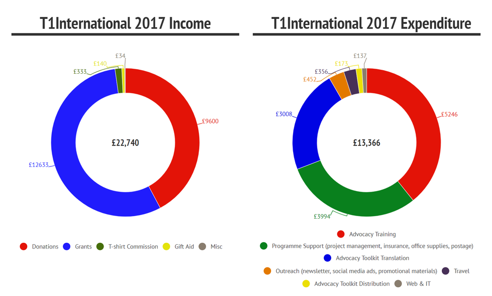 Income & Spending 2017