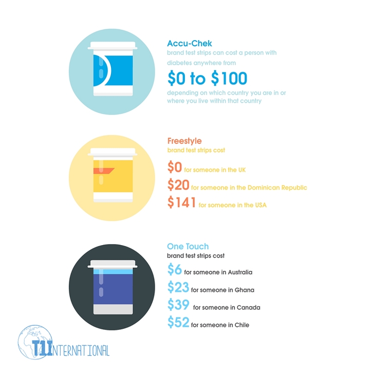 Graphic with cost of test strips - Accu-Check: $0-$100; Freestyle - UK: $0; Dominican Republic: $20; USA: $141; One Touch- Australia: $6; Ghana: $23; Canada: $39; Chile: $52