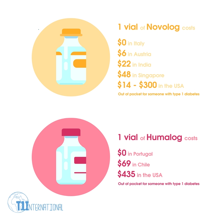 Graphic of out of pocket cost of 1 vial of insulin: Novolog - Italy: $0; Australia: $6; India: $22; Singapore: $48; USA: $14- $300. Humolog - Portugal: $0; Chile: $69; USA: $435