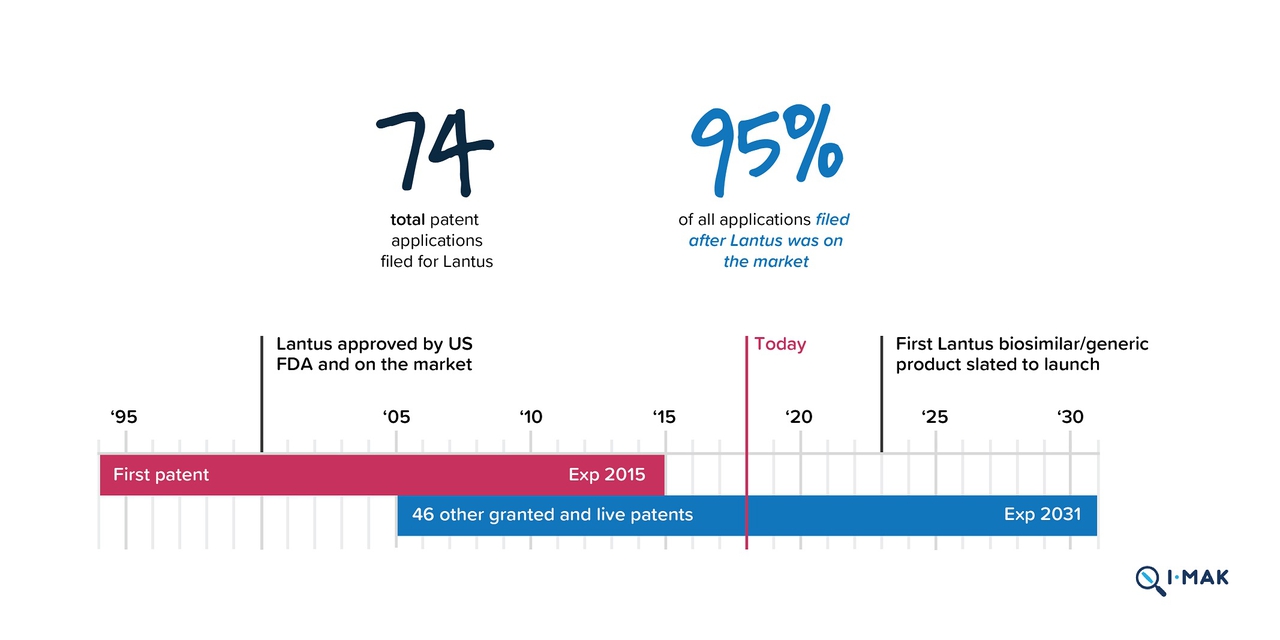 Sanofi's Lantus is Overpatented and Overpriced