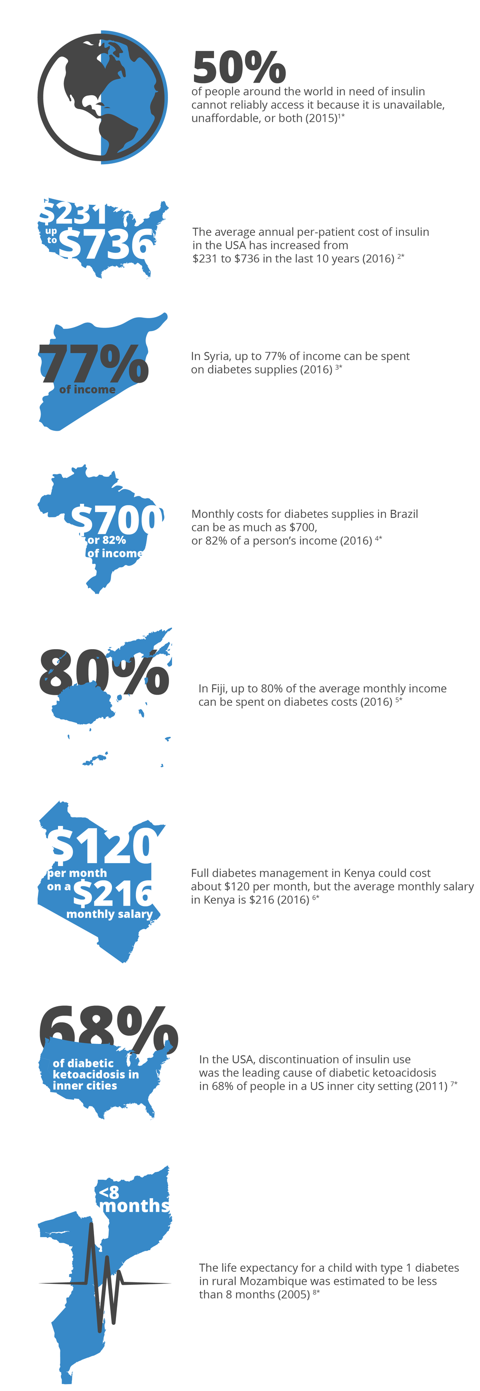 Blue and grey icons with facts about type 1 diabetes and access issues globally. Facts and info can be found at the links at the bottom of this image.