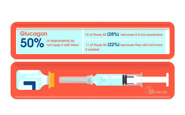 Graphic of glucagon emergency shot: 50% of respondents do not keep it with them. 14 of 50 (28%) because it is too expensive, and 11 of 50 (22%) because they did not know they existed.